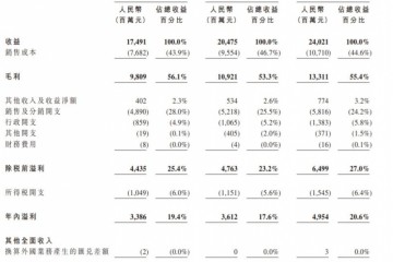 农民山泉招股书背面上市前突击分红96亿却举债逾22亿