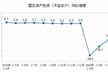 前4月全国固定资产出资136824亿元同比下降10.3%