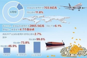 11.8％4月份实际使用外资增速转正