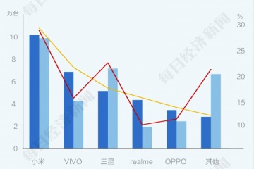 手机赢利苹果拿走66%国产怎么冲高端5G成拐点