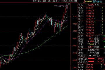 中心财物受追捧茅台五粮液双双新高