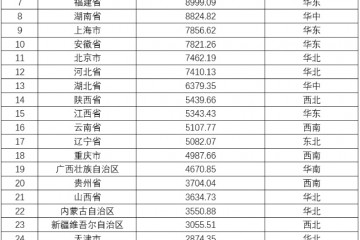 2020年1季度31省市GDP数据出炉广东位居第一西藏实现正增加