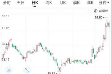 最前哨丨阅文集团六日接连上涨后初次跌落显着超越恒指跌幅