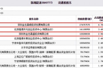 新潮动力股东未预告即减持背面或涉控制权抢夺