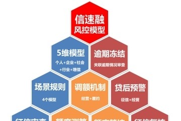 苏宁金融科技微商贷风控模型升级 助力绽放小微扶持计划