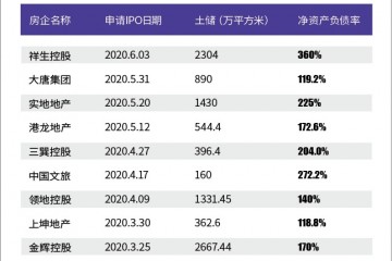 中小房企日均破产1.3家 赴港上市求生