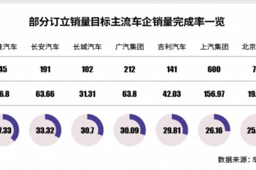 捷途失速、星途乏力 奇瑞销量完成率仅两成