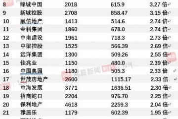 房企合销比榜单：锤破千亿房企的泡沫