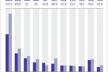 租金骤减20% 商业地产这半年很受伤