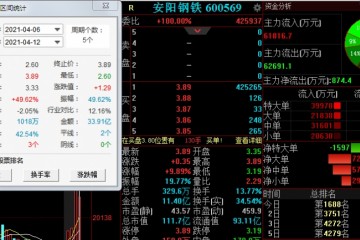 安阳钢铁上演地天板四连板后再度提示风险