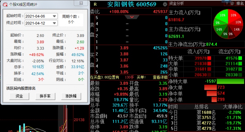 安阳钢铁上演地天板四连板后再度提示风险