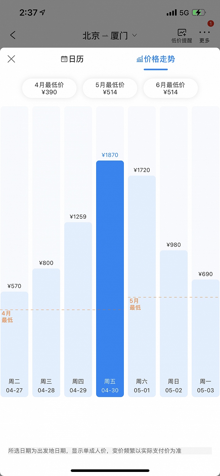 五一假期多条热门航线涨至全价部分经济舱售罄