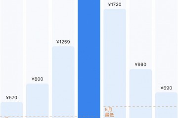 五一假期多条热门航线涨至全价部分经济舱售罄