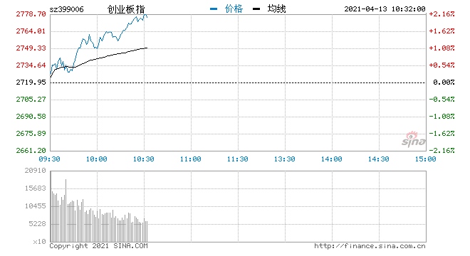 快讯三大指数先后翻红创指涨幅扩大至1%养殖板块大涨