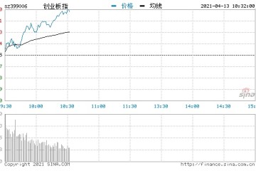 快讯三大指数先后翻红创指涨幅扩大至1%养殖板块大涨