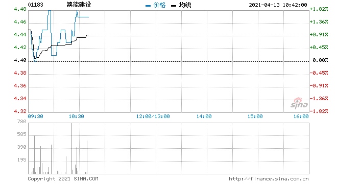 澳能建设回购29.4万股涉资129.96万元