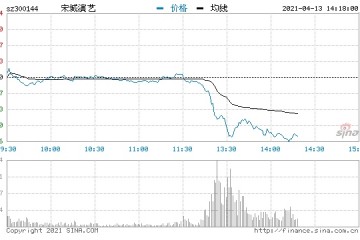 快讯旅游板块午后跳水宋城演艺跌近11%