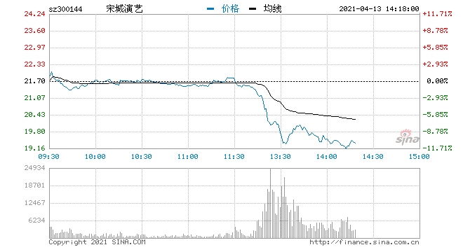 快讯旅游板块午后跳水宋城演艺跌近11%