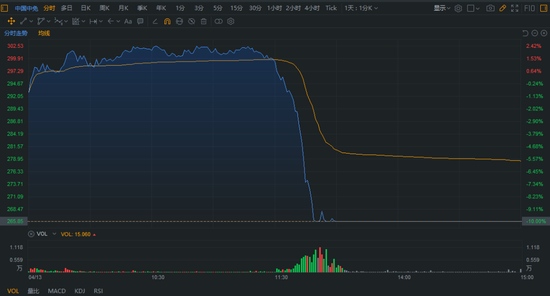 中国中免闪崩跌停多只重仓股跟风跌停兴全董承非连环踩雷