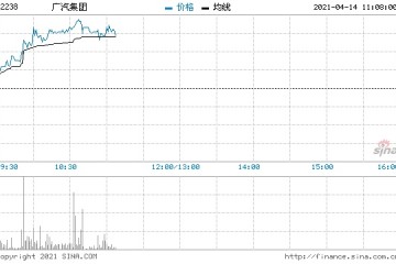 广汽集团直线拉升涨近4%传腾讯将与广汽深化战略合作关系