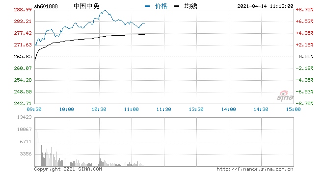 快讯中国中免在早盘拉升涨5%成交额近27亿元