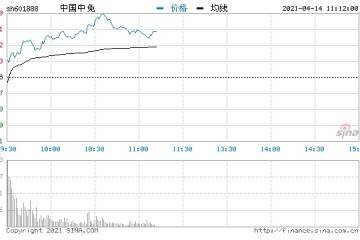 快讯中国中免在早盘拉升涨5%成交额近27亿元