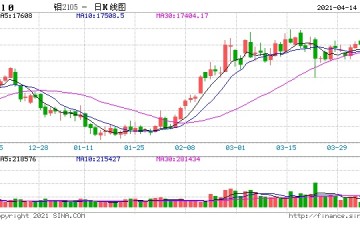 机构会诊沪铝闪现万八上方仅仅是因为传闻