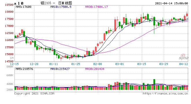 机构会诊沪铝闪现万八上方仅仅是因为传闻