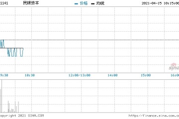 民银资本回购60万股涉资6.2万元