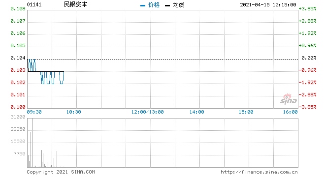 民银资本回购60万股涉资6.2万元