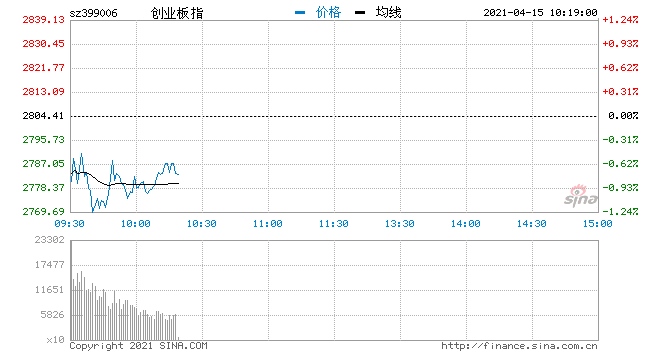 开盘三大指数全线低开创指跌0.6%二胎概念股逆势领涨