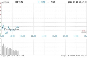 开盘三大指数全线低开创指跌0.6%二胎概念股逆势领涨