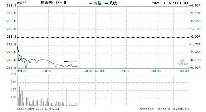 康希诺生物仍未止跌现跌近5%报274.8港元