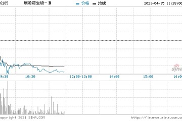 康希诺生物仍未止跌现跌近5%报274.8港元