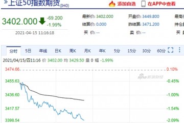 股指期货3品种主力合约全部跌超1%IH主力合约跌近2%