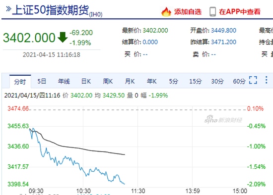 股指期货3品种主力合约全部跌超1%IH主力合约跌近2%