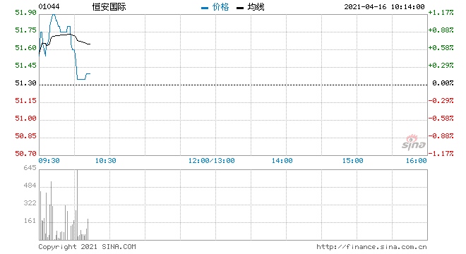 恒安国际回购40万股涉资2059.35万元