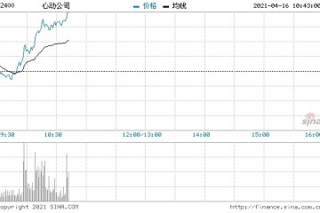 心动公司大涨8%中信称自研游戏有望在2021-22年收获成果