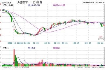 赛事停摆引致转亏赛车第一股力盛赛车迎来业绩三连降