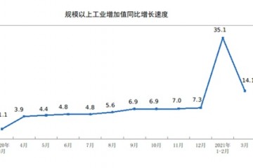 统计局2021年3月份规模以上工业增加值增长14.1%