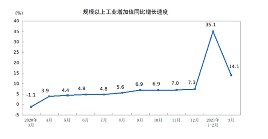 统计局2021年3月份规模以上工业增加值增长14.1%