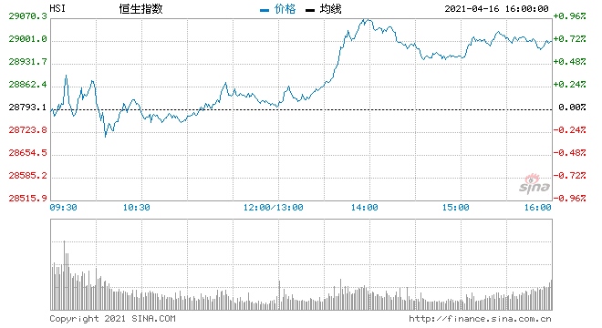 耀才研究部团队美股再破顶恒指于10天及20天线争持