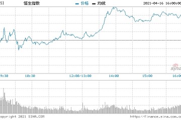 耀才研究部团队美股再破顶恒指于10天及20天线争持