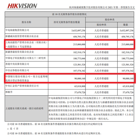 千亿顶流张坤增持5000亿安防茅冯柳却减持傅鹏博葛兰加仓这只股