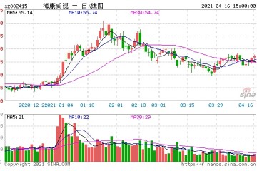 5000亿海康威视去年净利增7.82%一季度两创始人减持