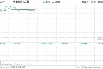 中石化炼化工程涨超6%刷新52周新高