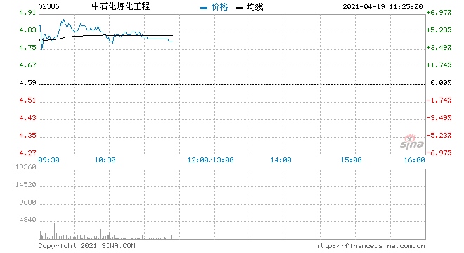 中石化炼化工程涨超6%刷新52周新高