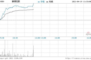 濠赌股普涨澳博控股涨近5%新濠国际发展涨超3%