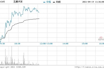 五菱汽车涨幅扩大至20%上汽通用五菱推出首款敞篷车