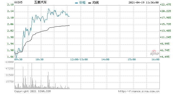 五菱汽车涨幅扩大至20%上汽通用五菱推出首款敞篷车